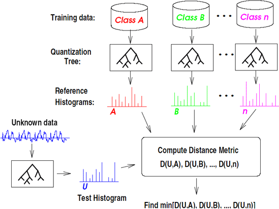 Computing the distance between TreeQ histograms