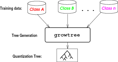 TreeQ tree generation